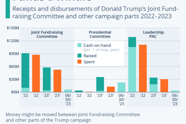 Trumps Dwindling Funds chart by Statista