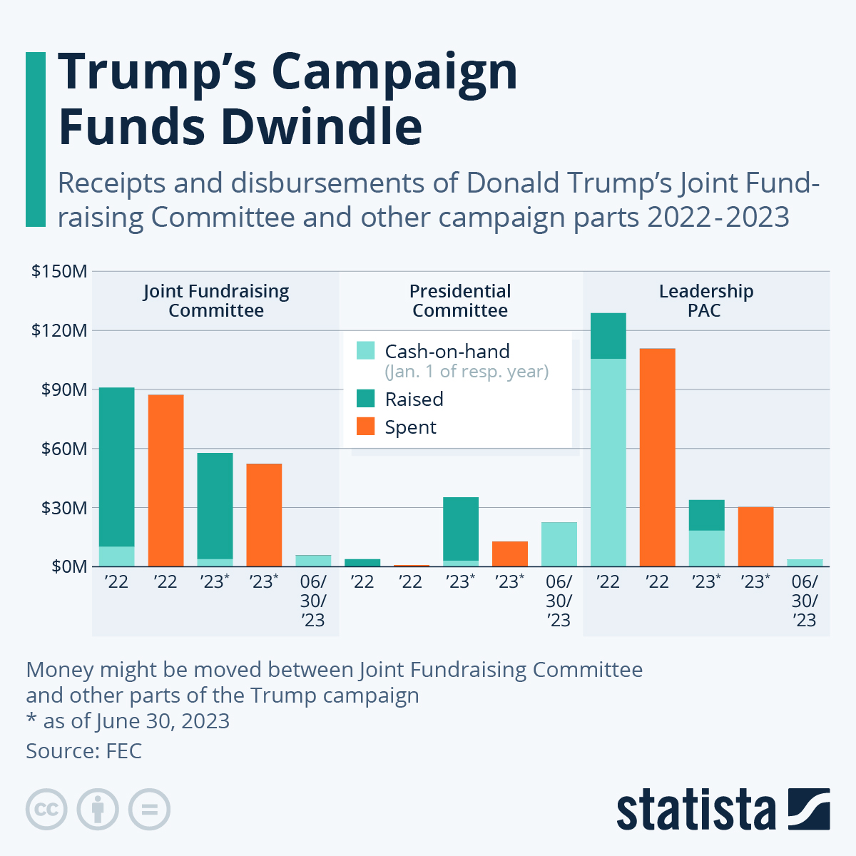 Trumps Dwindling Funds chart by Statista