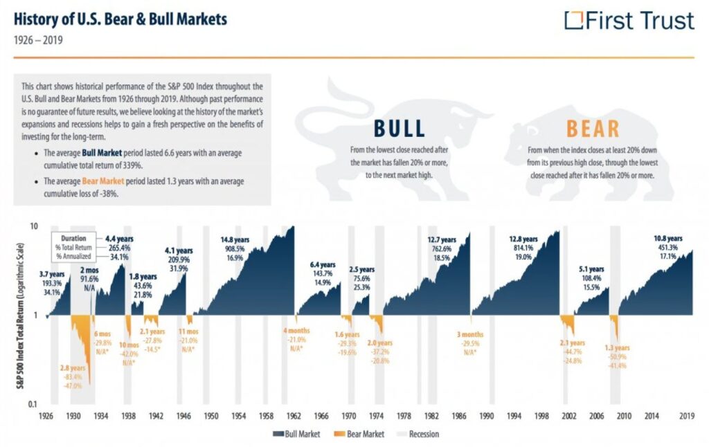 History of Bull and Bear Markets