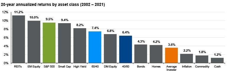 Annualized Returns Over 20 Years