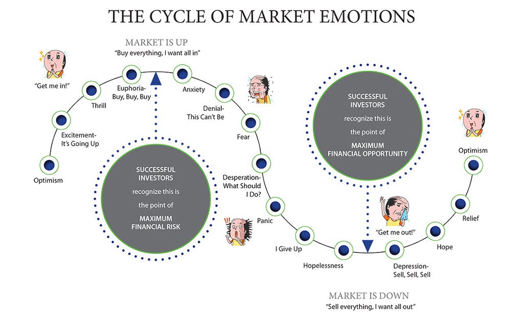 Emotions and the Markets