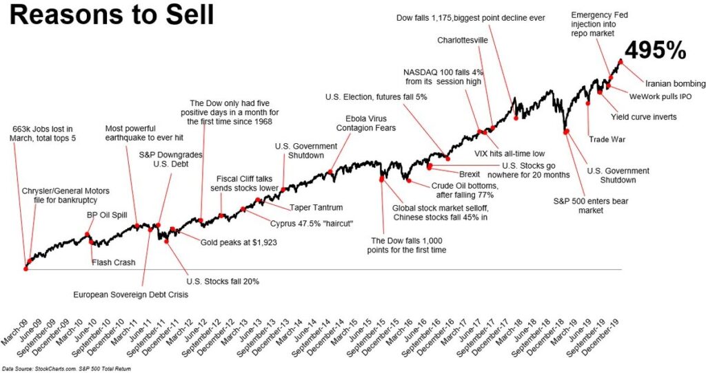 Reasons to Sell