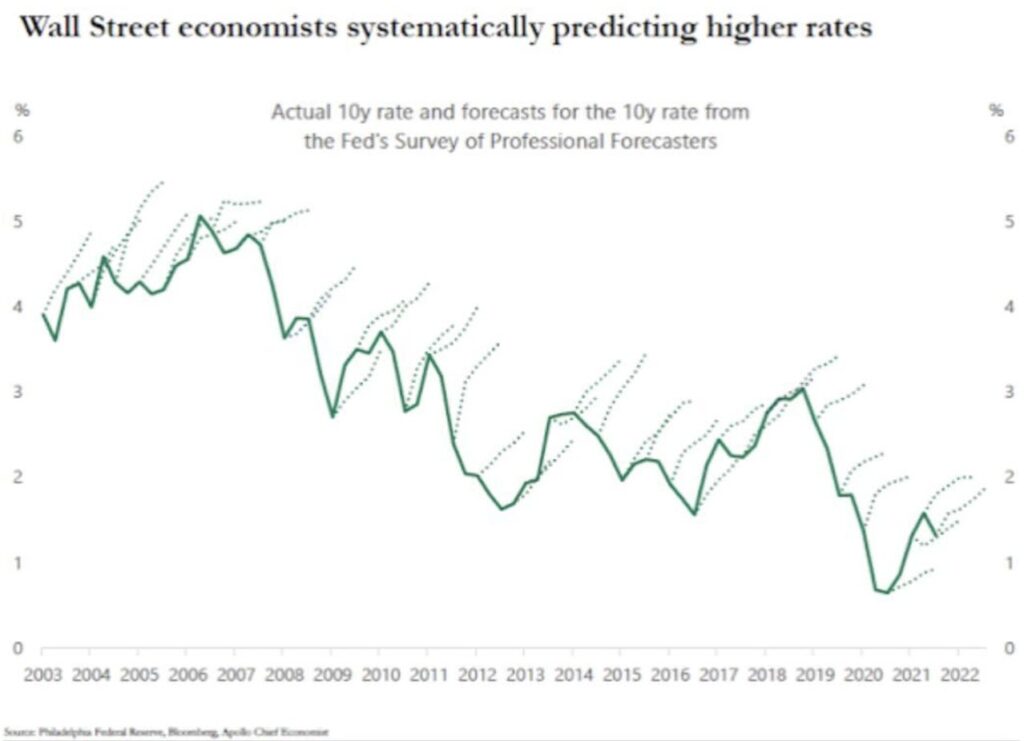 Ignore Forecasts