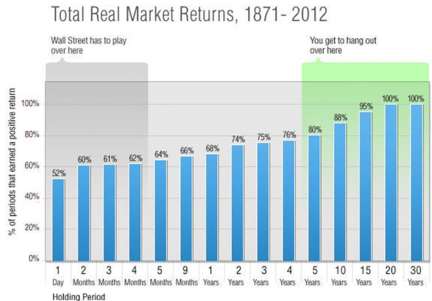 Real Market Returns