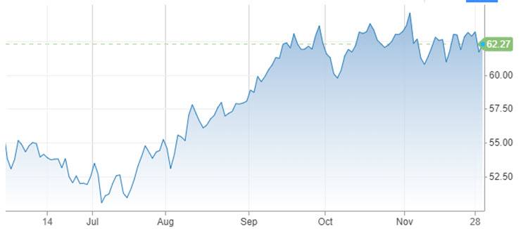 TotalEnergies SE Stock Past 6 Months