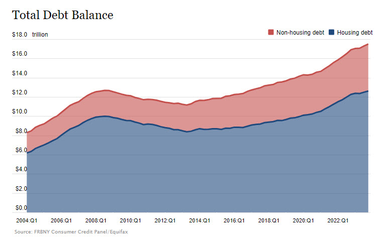 Total Debt Balance FRBNY