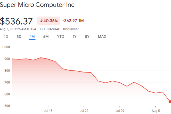 SMCI Stock