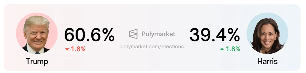 Polymarket Election Prediction