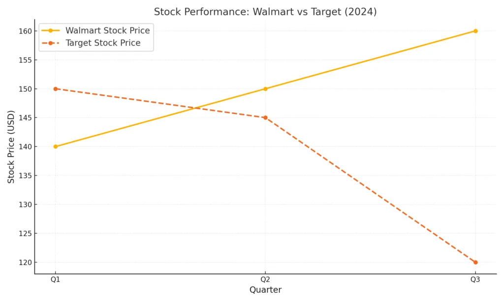 : Walmart vs Target Stock Performance