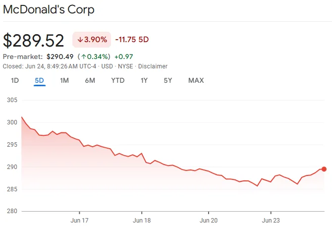 McDonald's Stock Price Pre-market June 24 2025
