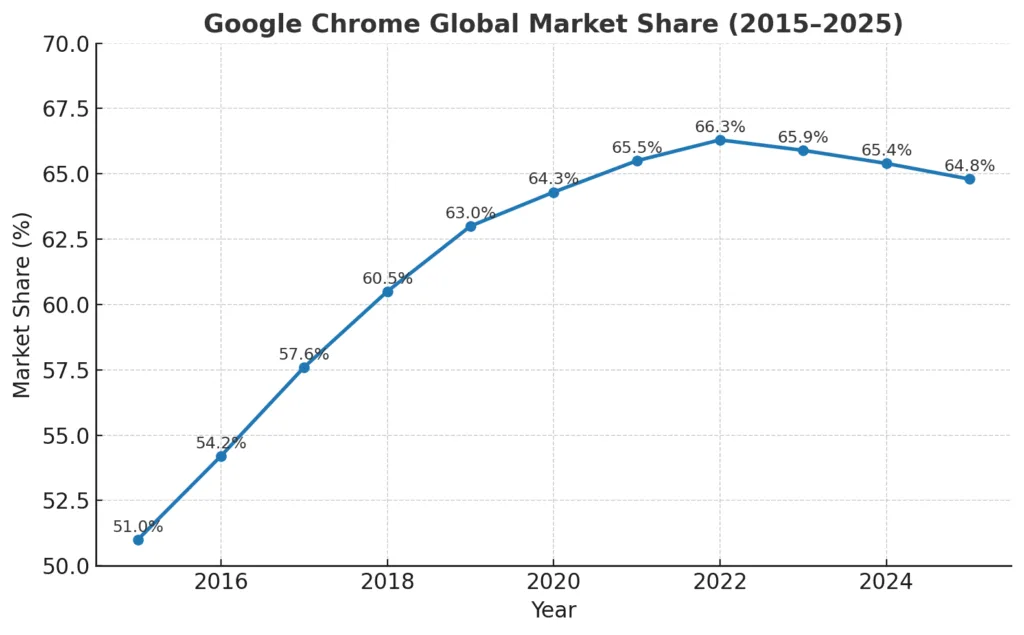 Google Chrome Global Market Share Chart 2015 - 2025