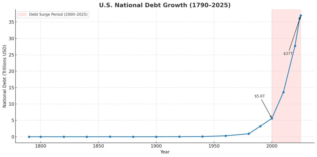 ited States National Debt Growth from 1790-2025