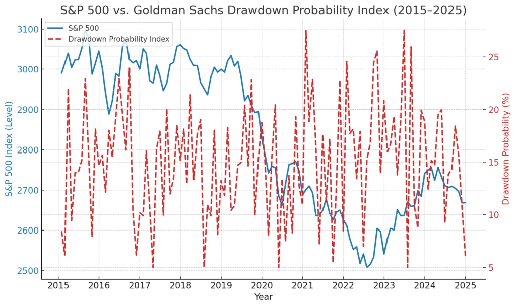 chart of Goldman’s “drawdown probability” levels vs. the S&P 500 over the past decade