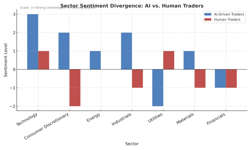 AI vs Human Sentiment Divergence
