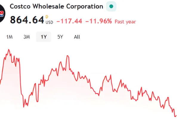 Costco One Year Chart