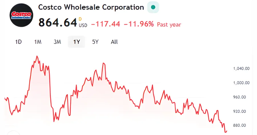 Costco One Year Chart