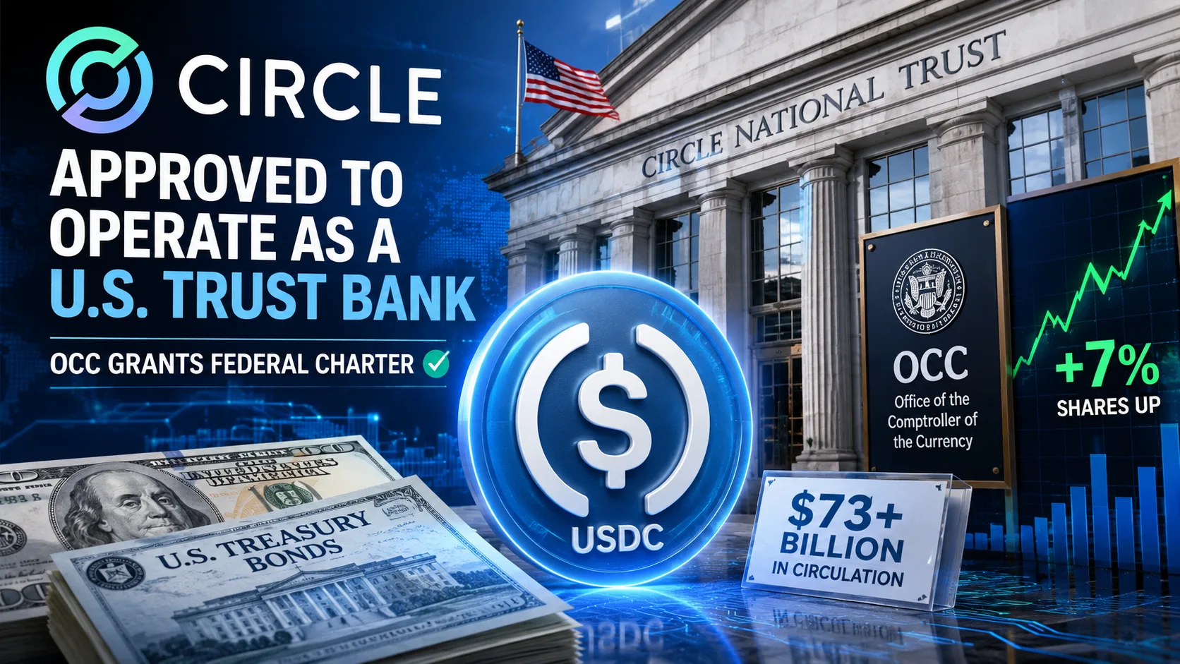 Illustration of Circle receiving U.S. trust bank approval with a USDC stablecoin, bank building, Treasury reserves, and rising stock chart representing federal regulatory approval and digital finance.
