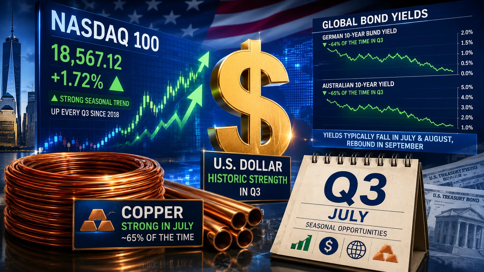 Digital illustration showing the Nasdaq 100, U.S. dollar, copper, and bond market charts representing Bank of America's top seasonal investment opportunities for the third quarter.