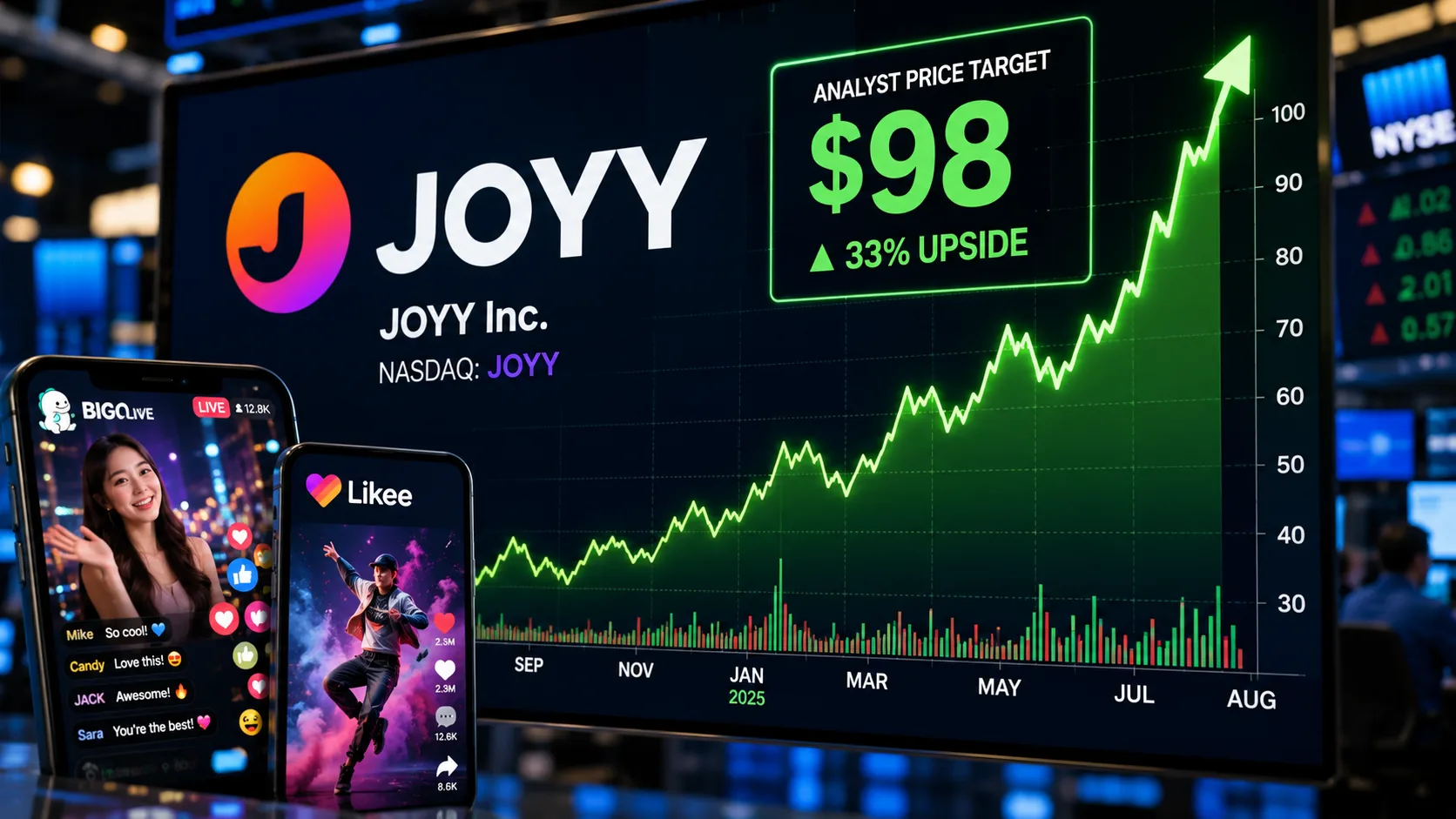 JOYY stock rises as JPMorgan sets a $98 price target, citing shareholder returns and growth from Bigo Live and Likee.