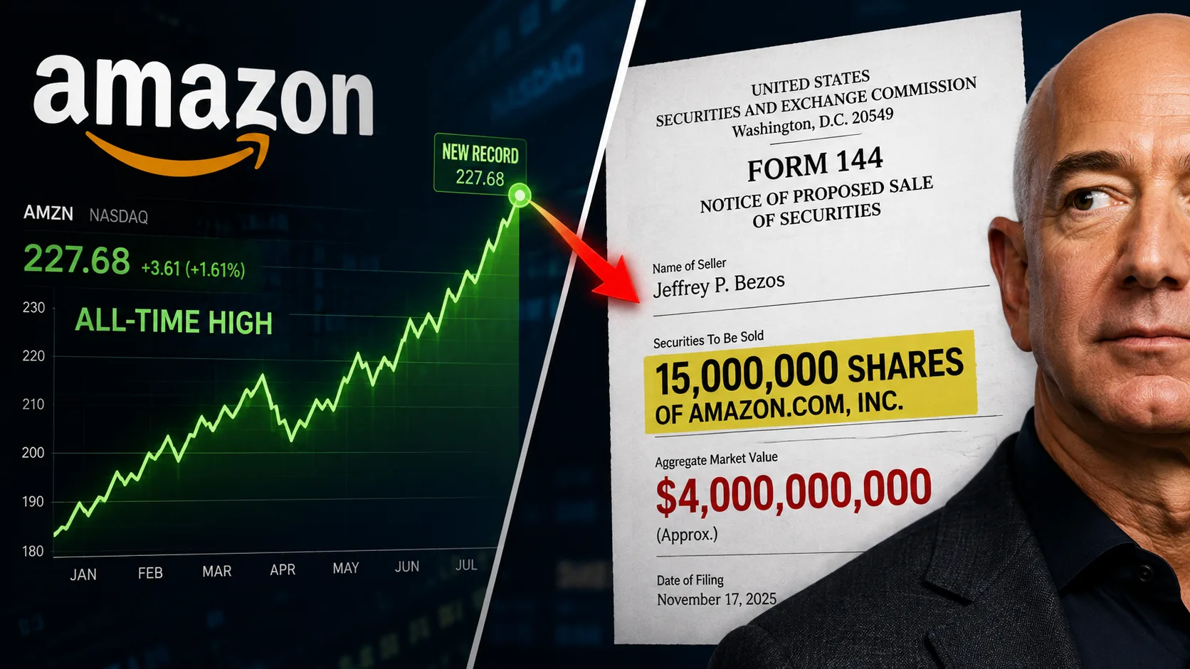 Jeff Bezos alongside an Amazon stock chart at a record high and an SEC filing showing plans to sell $4 billion of Amazon stock.