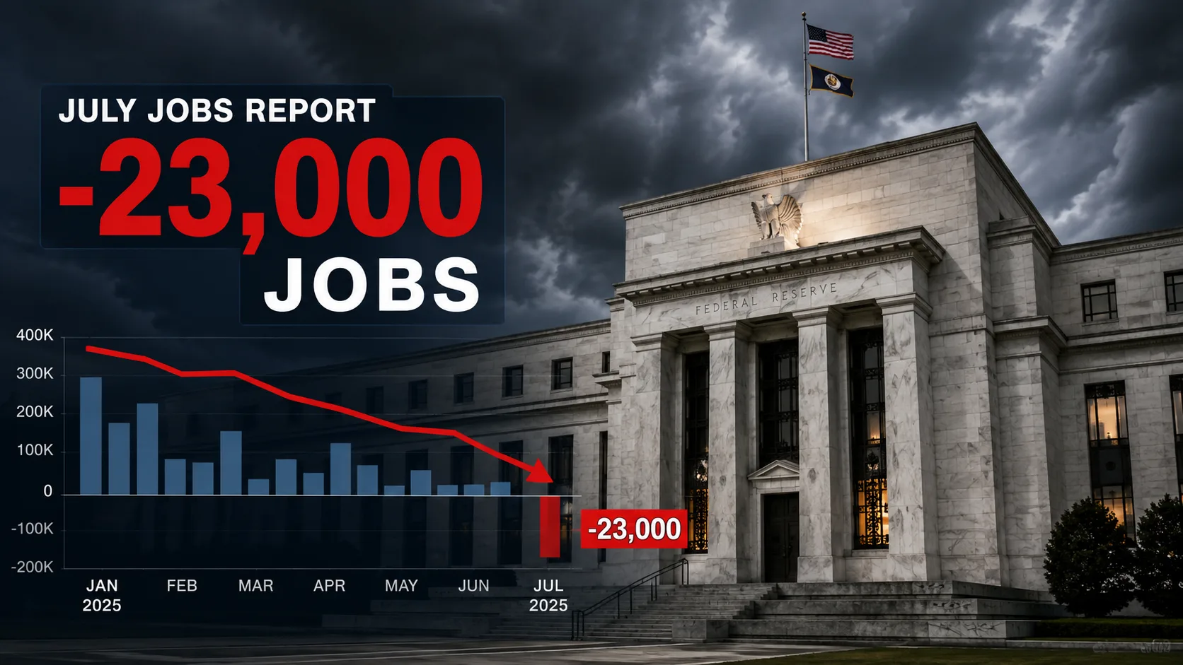 Federal Reserve building with a graphic showing the U.S. July jobs report, which reported a loss of 23,000 jobs, raising concerns about the economy and interest rates.